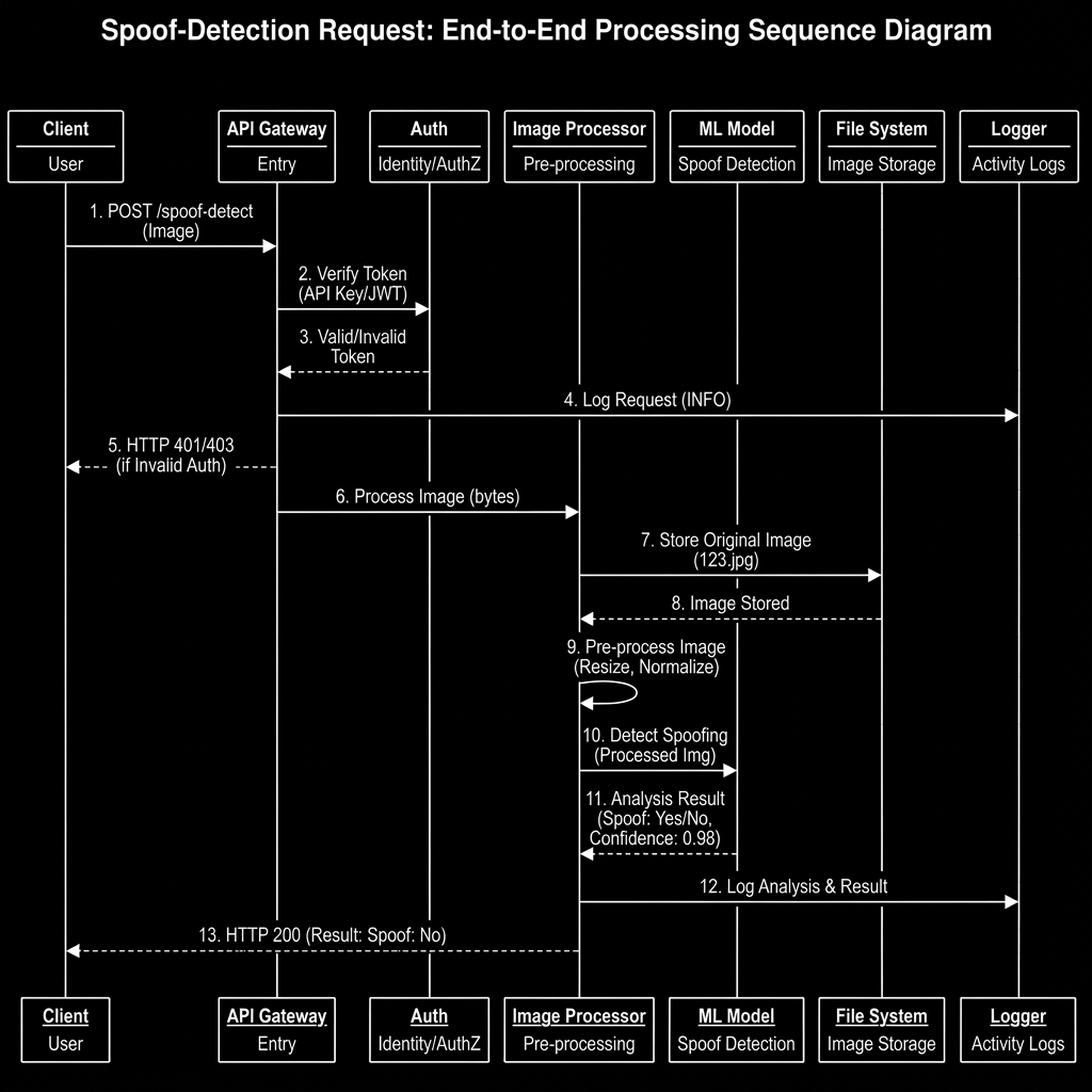 Request Lifecycle Diagram